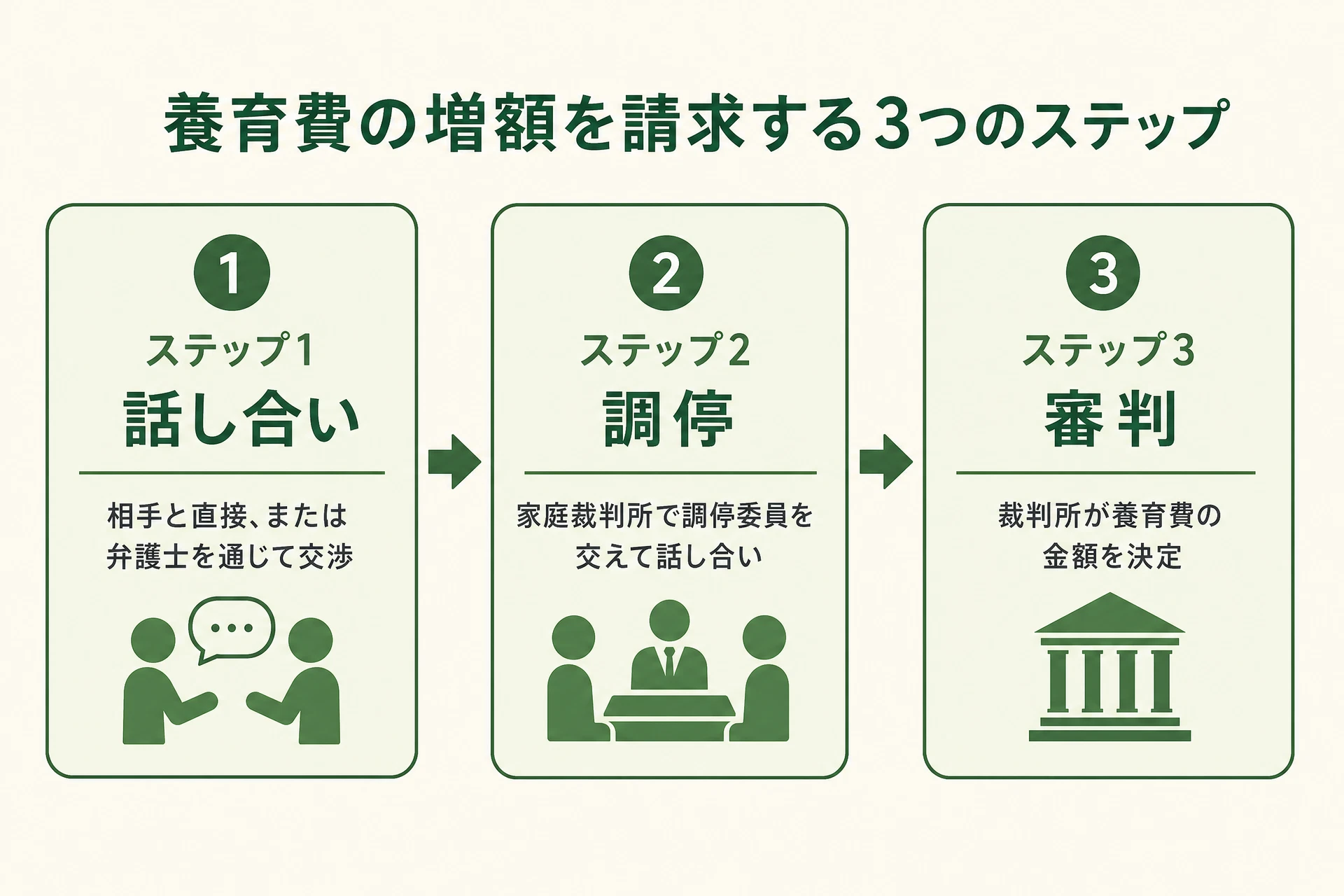 養育費の増額の進め方(話し合い→調停→審判)